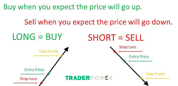 Đánh Long Short như thế nào để thu về lợi nhuận?