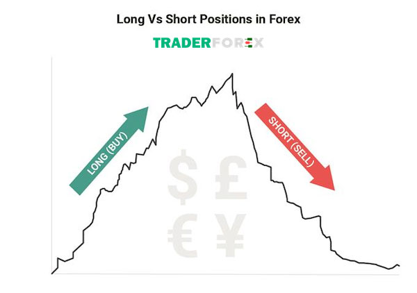 Mối quan hệ giữa Short Position và Long Position