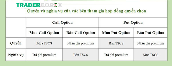 Quyền và nghĩa vụ của các bên tham gia hợp đồng quyền chọn