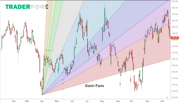 ly-thuyet-gann-1 Lý thuyết Gann - Gann Fans