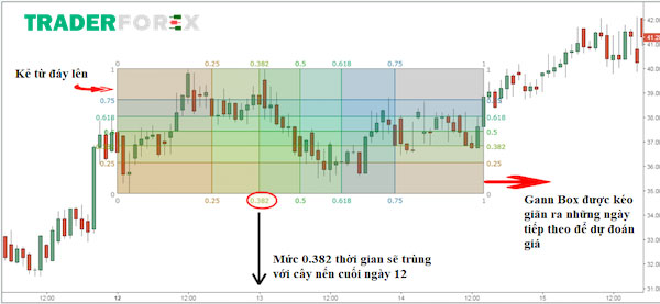 ly-thuyet-gann-9 Thực hiện các giao dịch với Gann Box