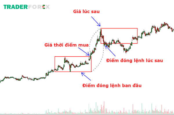 ly-thuyet-hop-darvas-12 Áp dụng lý thuyết hộp Darvas tại các giao dịch