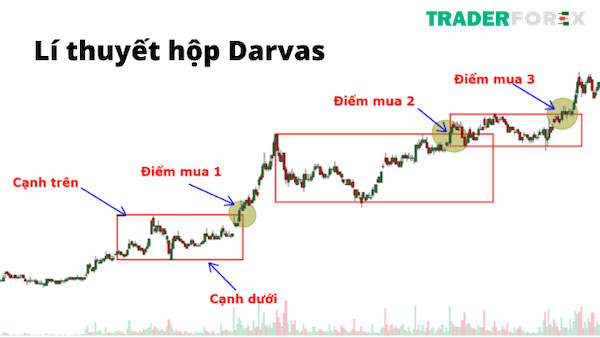ly-thuyet-hop-darvas-3 Lý thuyết hộp Darvas trong đầu tư chứng khoán là gì?