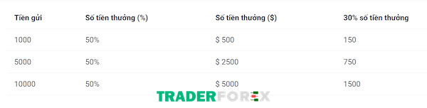 Bảng ví dụ về tính toán khi rút tiền thưởng