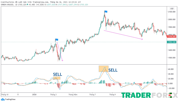 macd-la-gi-1 Thực hiện lệnh SELL