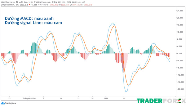 macd-la-gi-12 Đường MACD và đường Signal Line