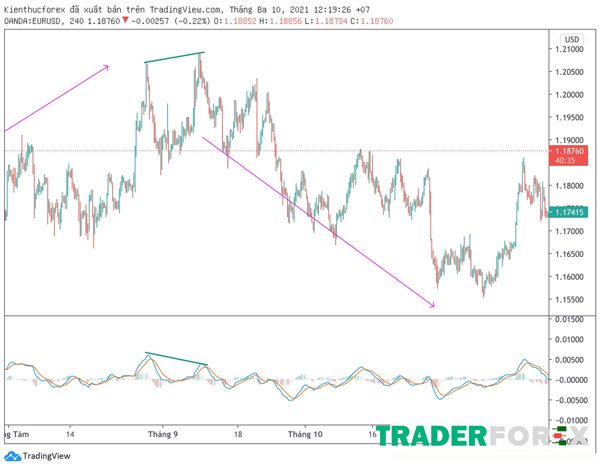 macd-la-gi-13 Đặt lệnh SELL khi nến Doji xuất hiện