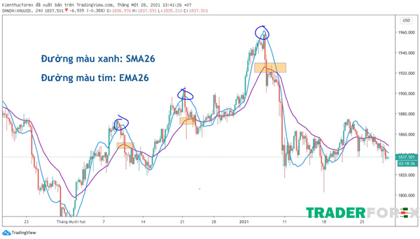 macd-la-gi-14 Đường SMA26 và EMA26