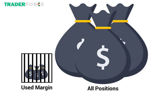 margin-call-20 Tiền ký quỹ Used Margin