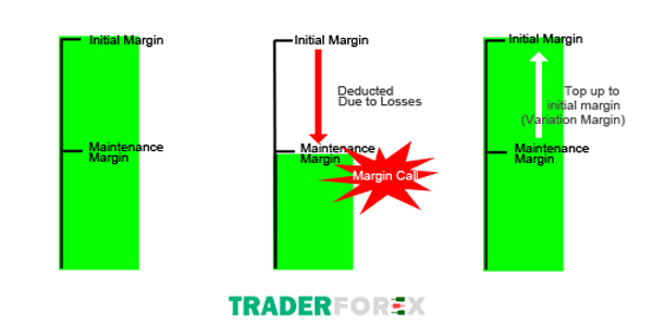margin-call-la-gi-3 Ngưỡng Margin Call