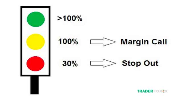 Hình ảnh đèn giao thông tượng trưng cho Margin Level