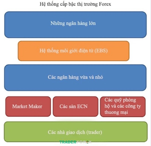 market-maker-la-gi-7 Các thành phần khác nhau của hệ thống cấp bậc thị trường Forex