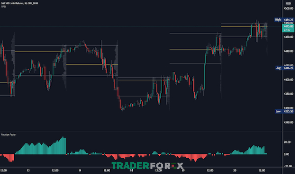 Tìm hiểu về các thuật ngữ trong Hồ Sơ Thị Trường (Market Profile)