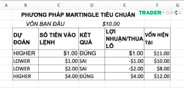 martingale-la-gi-2 Thống kê sơ bộ số vốn sau những lần đặt cược
