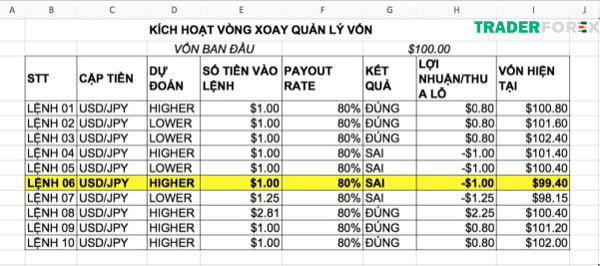 martingale-la-gi-4 Vòng xoay quản lý vốn được kích hoạt
