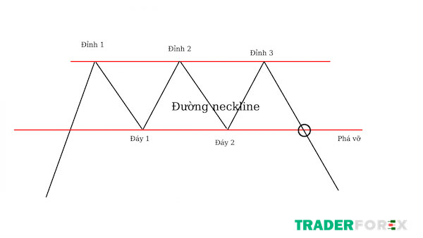 mo-hinh-3-dinh-7 Mô hình 3 đỉnh trong Forex là gì?