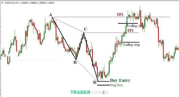 Các bạn có thể áp dụng mô hình Bullish Harmonic AB=CD trên cặp USD/CAD ở khung H4