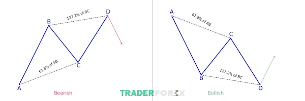 Mô hình Harmonic AB=CD được sử dụng trong phân tích kỹ thuật để dự đoán sự biến động của giá
