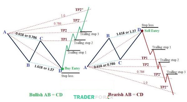 Chốt lời từng phần giúp tối đa hóa lợi nhuận nếu giá tiếp tục đi lên sau khi bạn đã chốt lời một phần