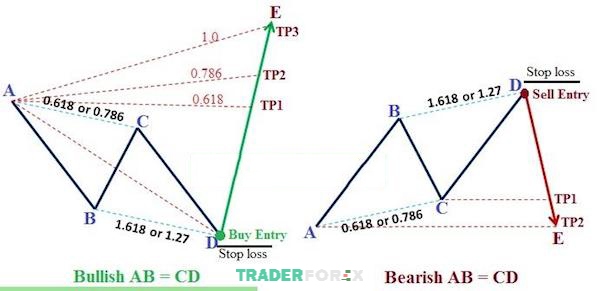 Kết hợp TP và SL hợp lý để tối ưu lợi nhuận