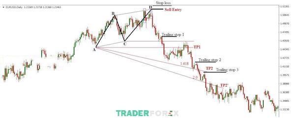 Một mô hình Bearish ABCD hình thành trên biểu đồ của EUR/USD ở khung thời gian D1