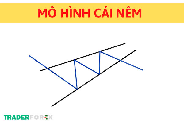 Hướng dẫn cách giao dịch với mô hình cái nêm