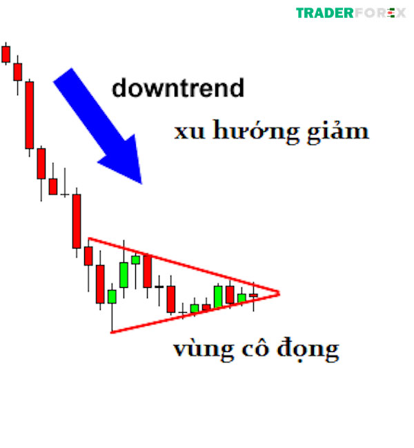 Mô hình cờ đuôi nheo giảm