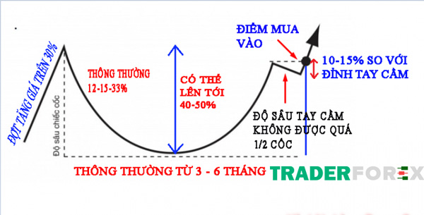 Mô hình cup and handle