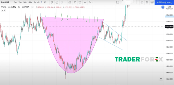 Mô hình cốc cà phê vàng của thị trường Forex
