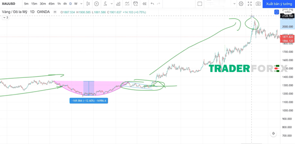 Nhận diện mô hình cup and handle
