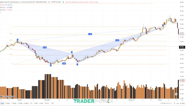 Minh họa vào lệnh với Bearish Crab Pattern