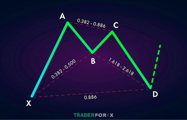 mo-hinh-con-doi-7 Mô hình con dơi - Bat Pattern Harmonic là gì?
