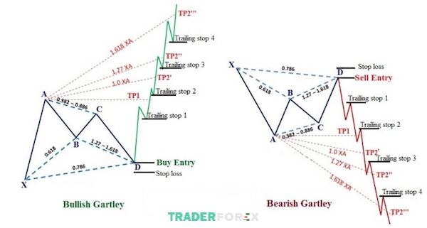 Cách thức chốt lời từng phần với với Trailing Stop hiệu quả