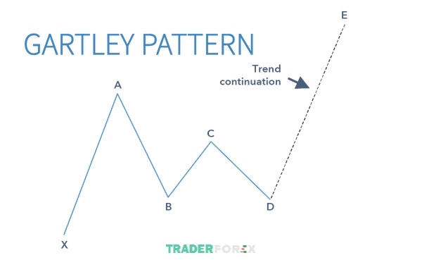 Mô hình Gartley nguyên thủy khi chưa gắn với tỷ lệ Fibonacci