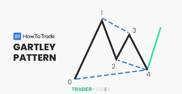 Cách giao dịch với mô hình Gartley