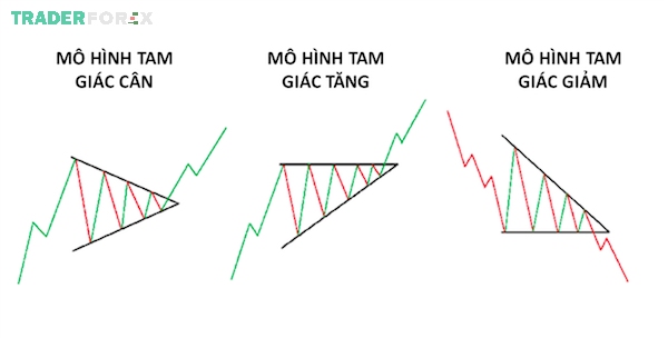 mo-hinh-gia-14 Mô hình tam giác (Triangle Pattern) đưa ra tín hiệu gì?