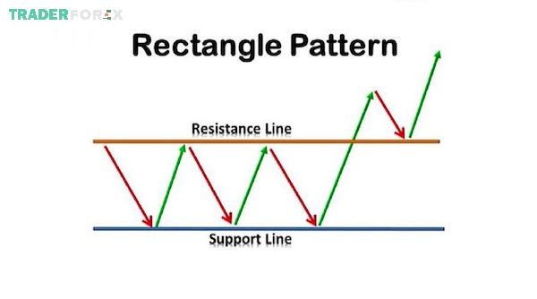 mo-hinh-gia-16 Mô hình chữ nhật (Rectangle Pattern) hình thành dựa theo xu hướng tăng/giảm
