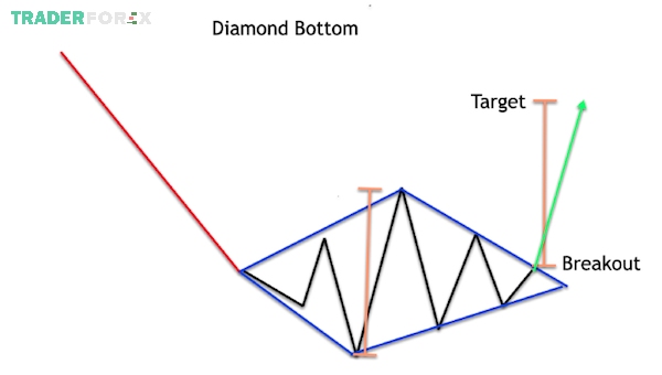 mo-hinh-gia-5 Mô hình kim cương hay còn gọi là Diamond Pattern