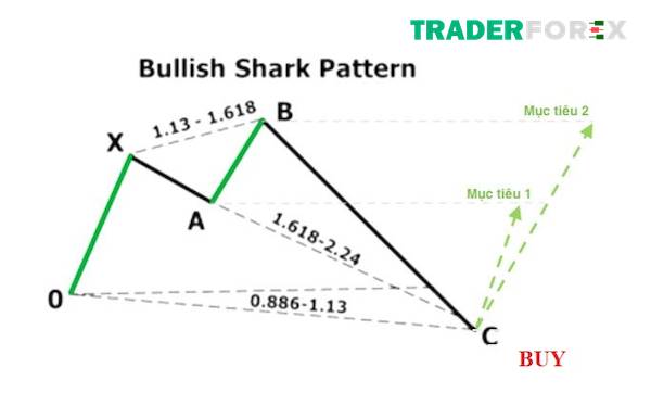 Mô hình Bullish Shark