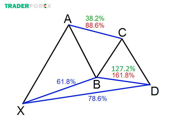 Mô hình giá Gartley