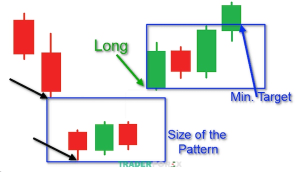 Trader cần cân đối điểm TP với khoảng trống gap để có được vị trí TP đẹp