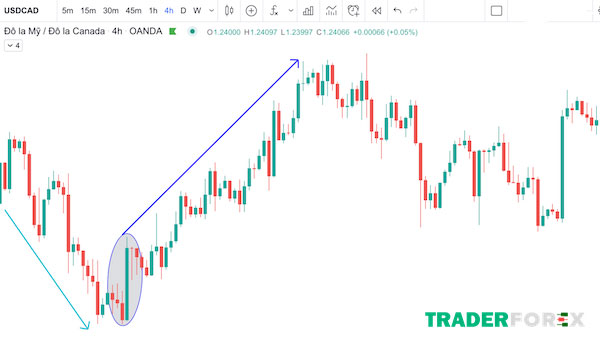 mo-hinh-nen-dao-chieu-13 Mô hình nến nhấn chìm tăng Bullish Engulfing