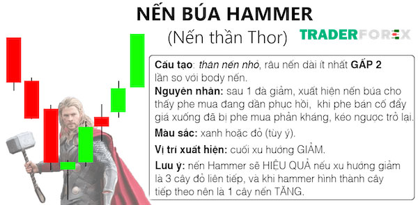 mo-hinh-nen-dao-chieu-18 Đặc điểm của nến búa Hammer