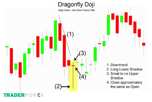 mo-hinh-nen-dao-chieu-2 Nến đảo chiều Dragonfly Doji