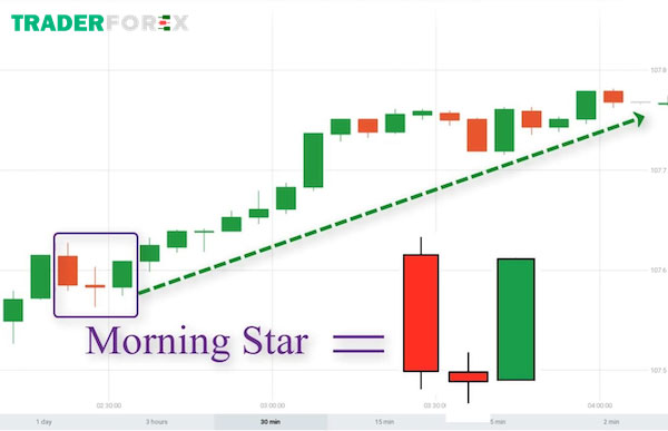 mo-hinh-nen-dao-chieu-21 Tìm hiểu về nến Morning Star