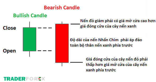 mo-hinh-nen-dao-chieu-29 Đặc điểm nến Bearish Engulfing