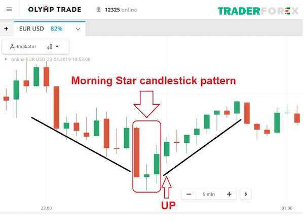 mo-hinh-nen-dao-chieu-3 Ý nghĩa nến Morning Star trong giao dịch Forex