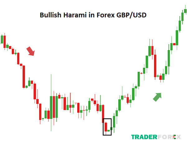 mo-hinh-nen-dao-chieu-32 Ý nghĩa của nến Bullish Harami trong giao dịch Forex