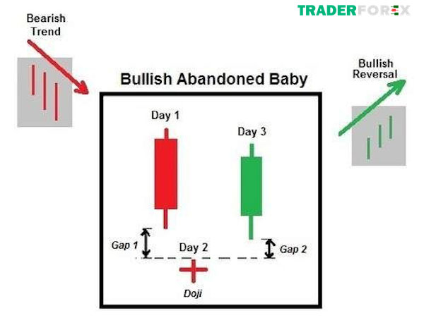 mo-hinh-nen-dao-chieu-34 Đặc điểm của nến Bullish Abandoned Baby