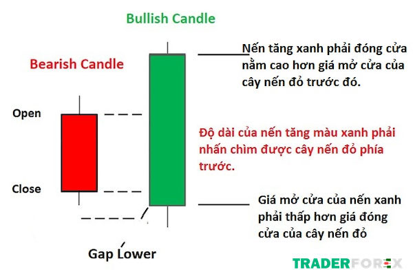 mo-hinh-nen-dao-chieu-6 Đặc điểm của nến đảo chiều Bullish Engulfing